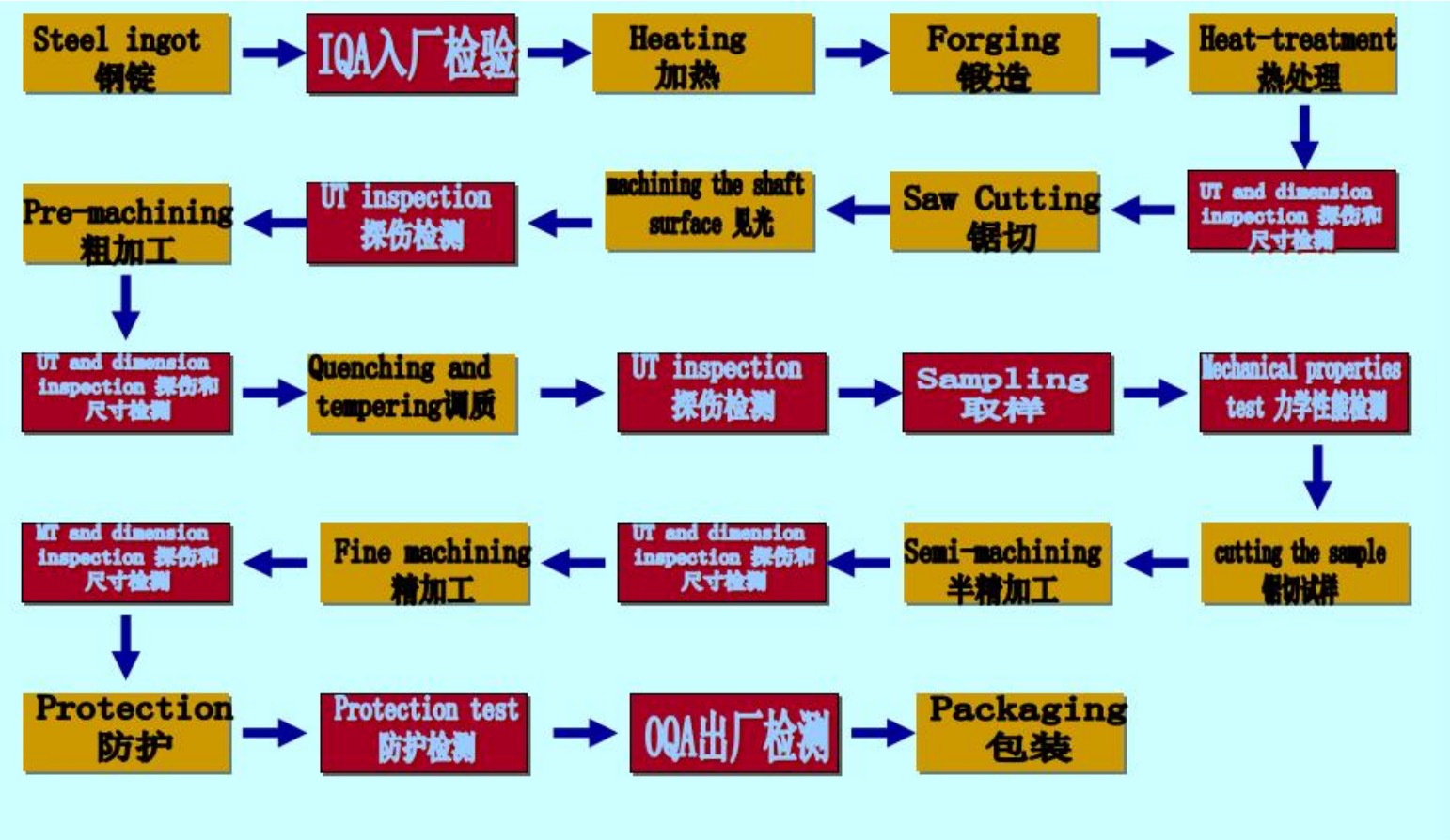 Flujo de proceso de camisas de acero forjado
